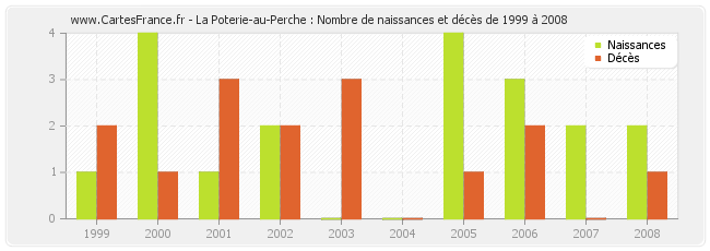 La Poterie-au-Perche : Nombre de naissances et décès de 1999 à 2008